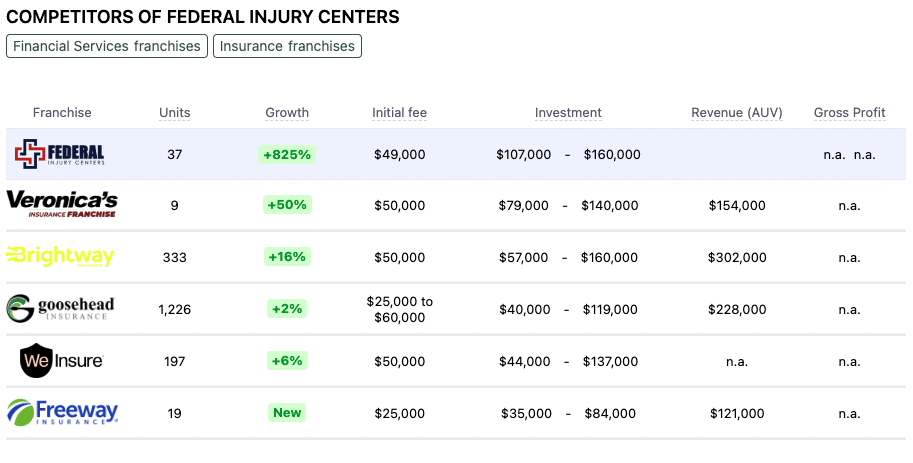 Federal Injury Centers franchise competitors